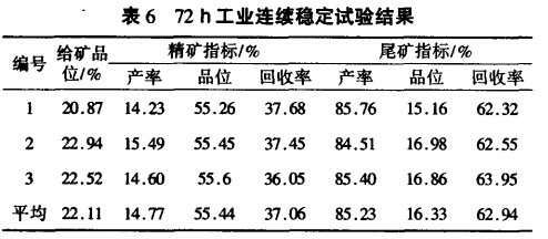 72h工業連續穩定試驗結果